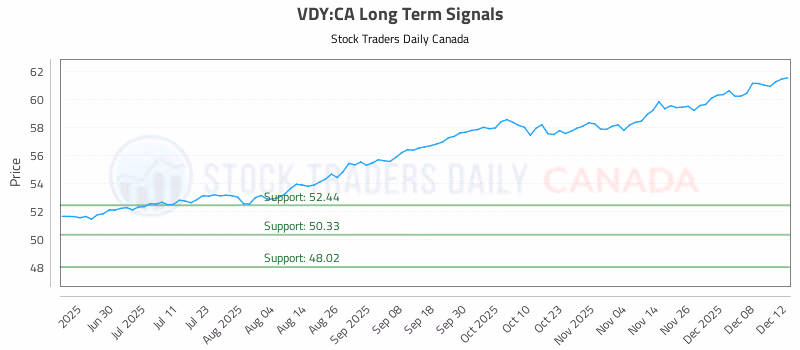 Stock Chart for VDY:CA
