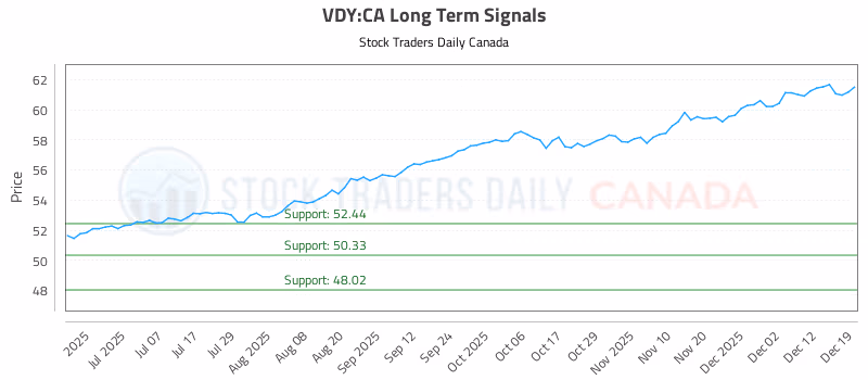 Stock Chart for VDY:CA