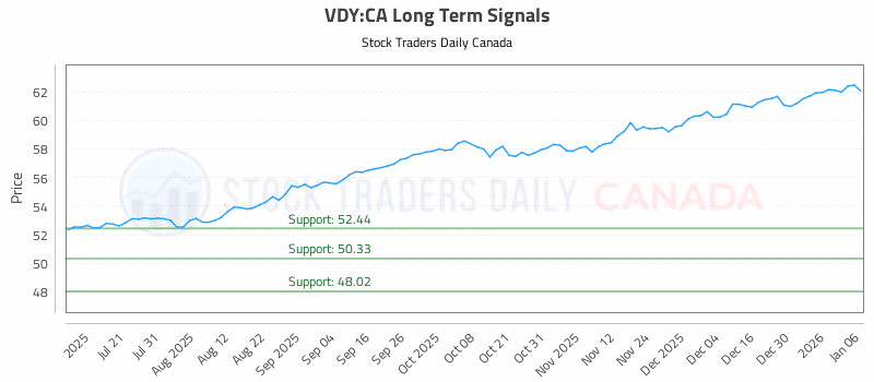 Stock Chart for VDY:CA