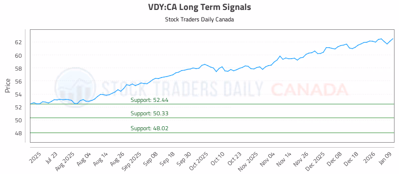 Stock Chart for VDY:CA