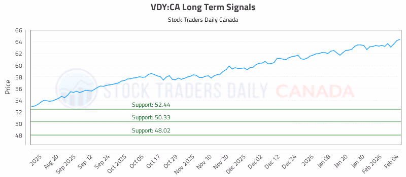 Stock Chart for VDY:CA