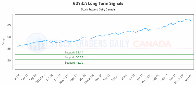Stock Chart for VDY:CA