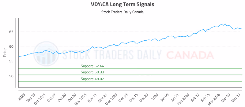 Stock Chart for VDY:CA