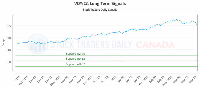 Stock Chart for VDY:CA