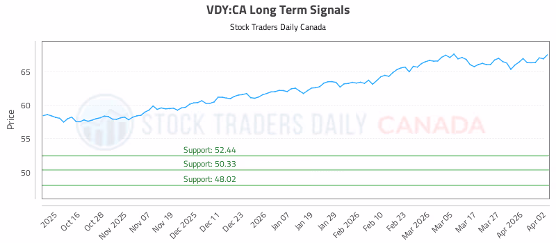 Stock Chart for VDY:CA