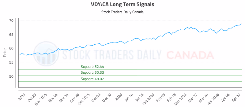 Stock Chart for VDY:CA