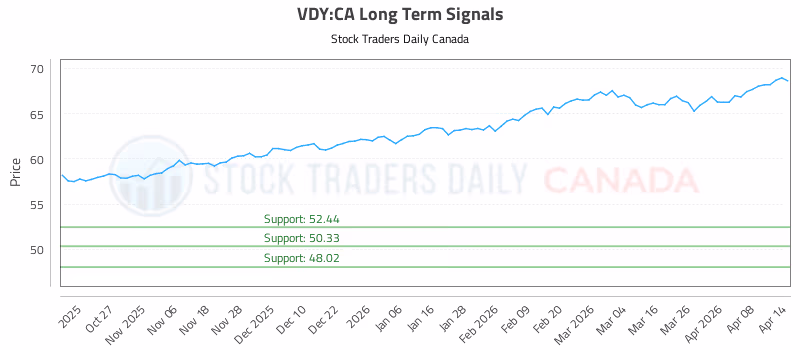 Stock Chart for VDY:CA