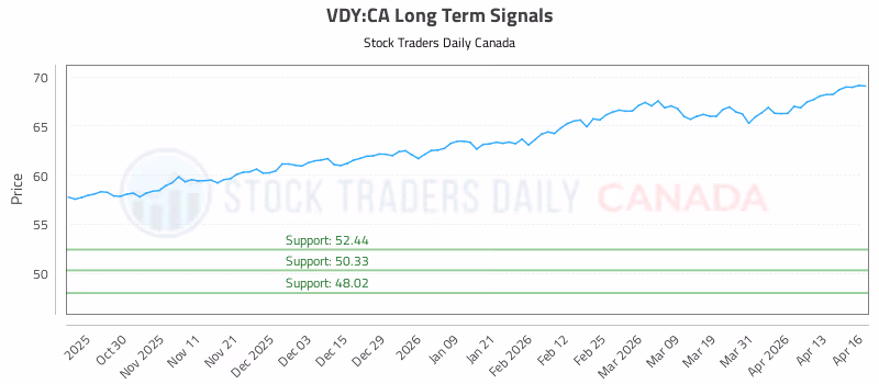 Stock Chart for VDY:CA