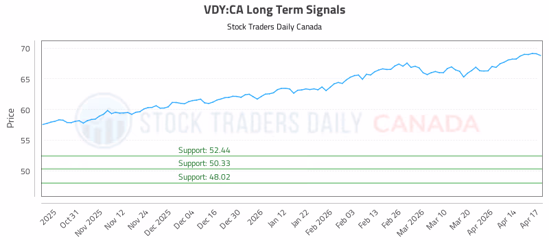 Stock Chart for VDY:CA