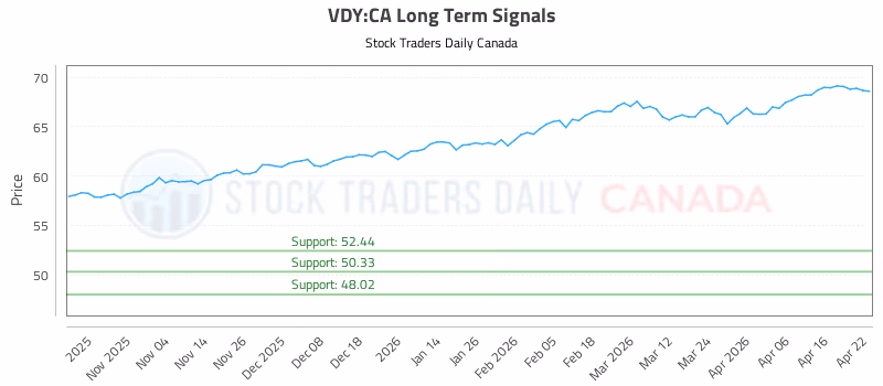 Stock Chart for VDY:CA