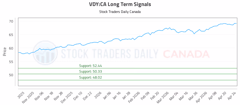 Stock Chart for VDY:CA