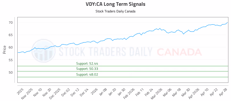 Stock Chart for VDY:CA
