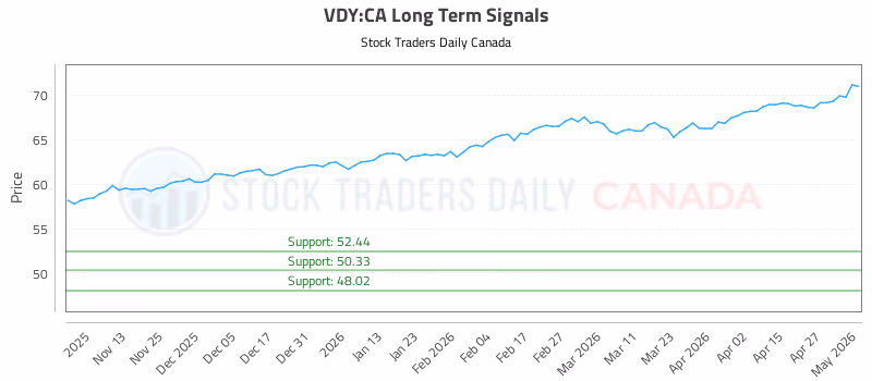 Stock Chart for VDY:CA