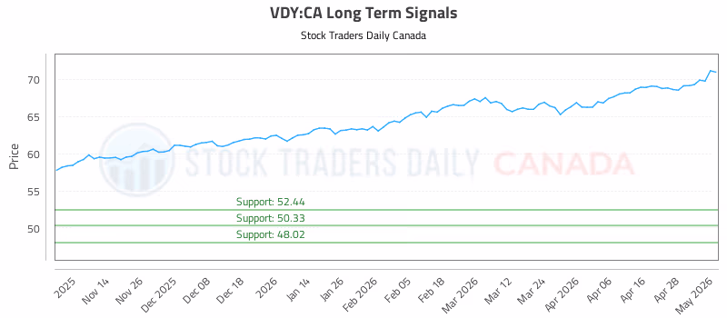Stock Chart for VDY:CA