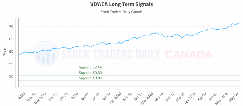 Stock Chart for VDY:CA