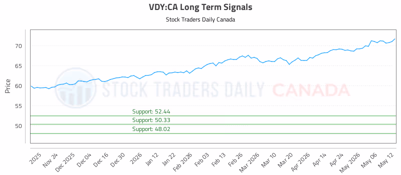 Stock Chart for VDY:CA