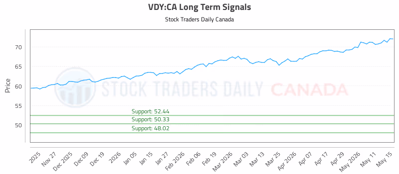 Stock Chart for VDY:CA