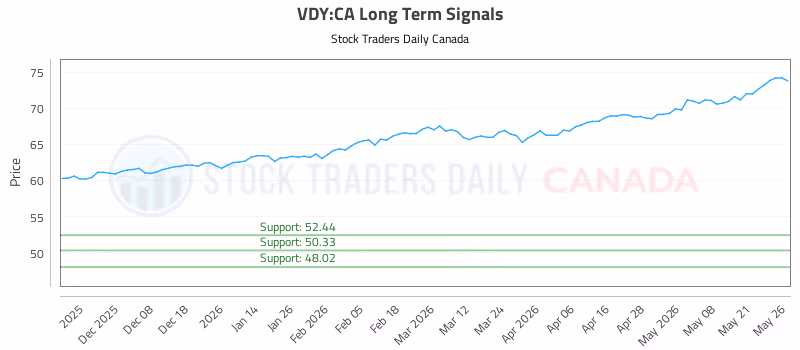 Stock Chart for VDY:CA