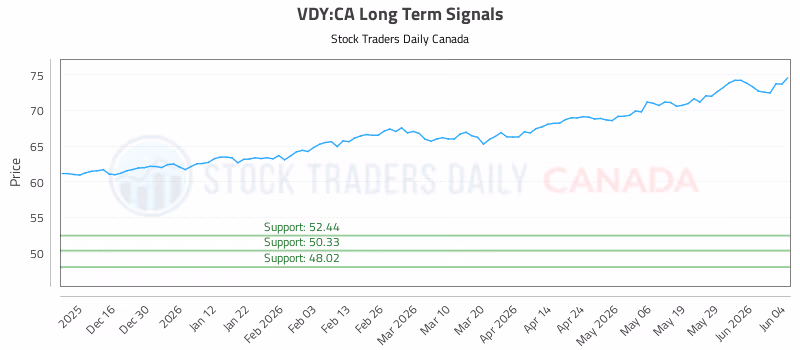Stock Chart for VDY:CA