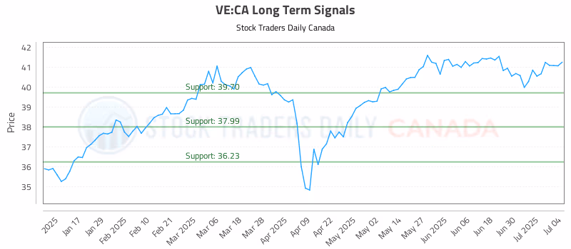 Stock Chart for VE:CA