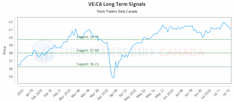 Stock Chart for VE:CA