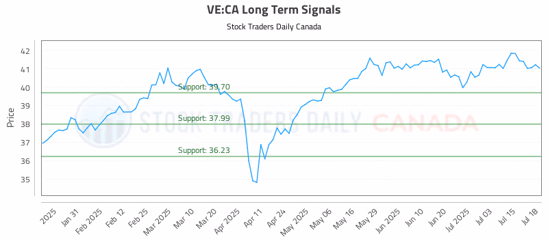 Stock Chart for VE:CA