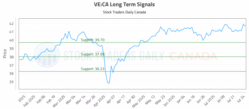 Stock Chart for VE:CA