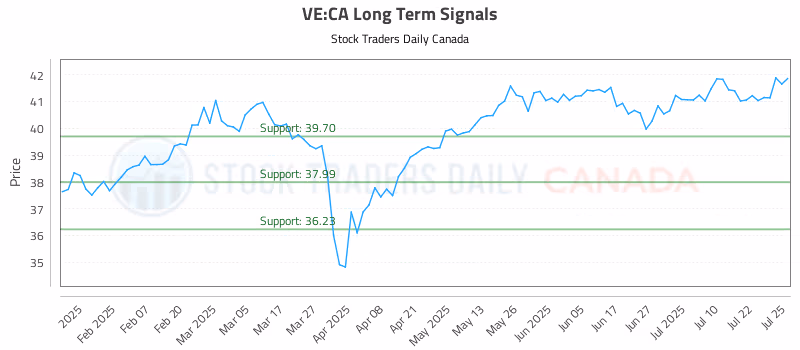 Stock Chart for VE:CA