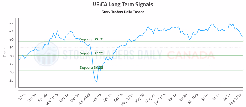 Stock Chart for VE:CA