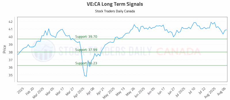 Stock Chart for VE:CA