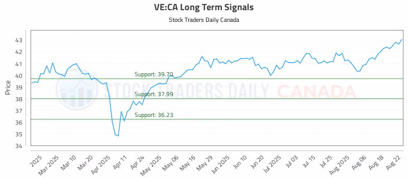 Stock Chart for VE:CA