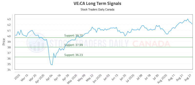 Stock Chart for VE:CA