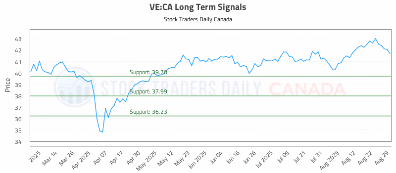 Stock Chart for VE:CA