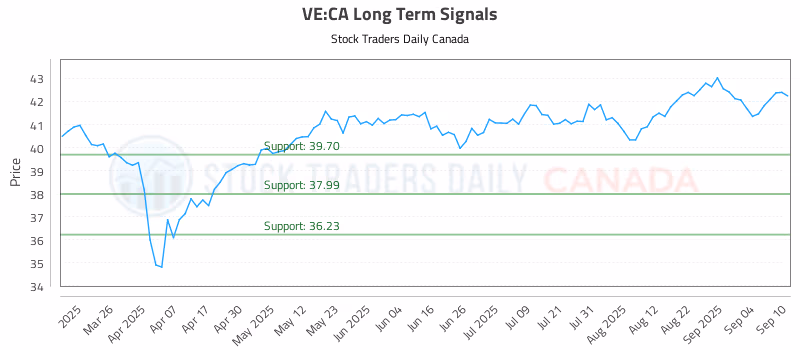 Stock Chart for VE:CA