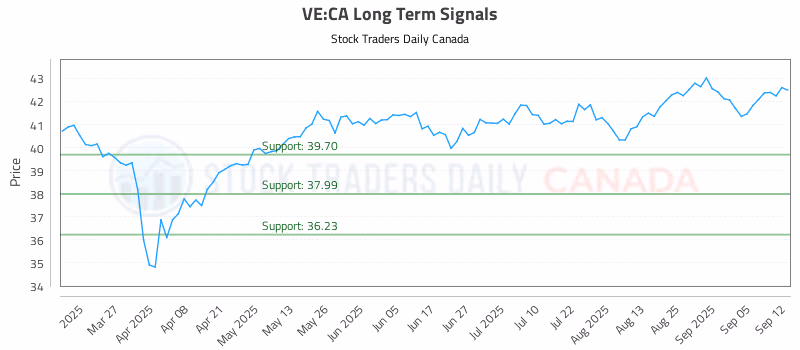Stock Chart for VE:CA