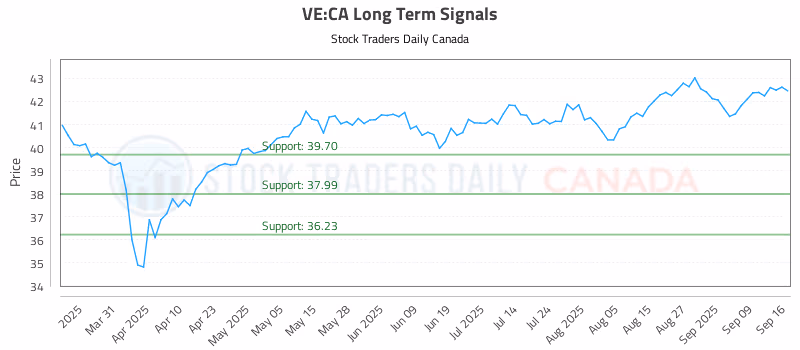 Stock Chart for VE:CA