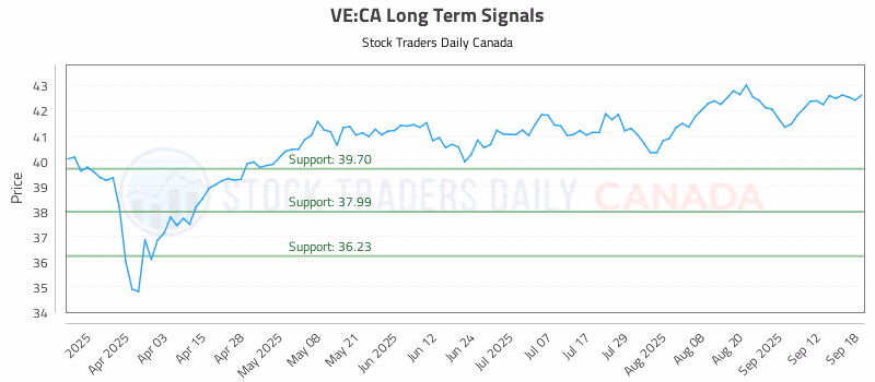 Stock Chart for VE:CA