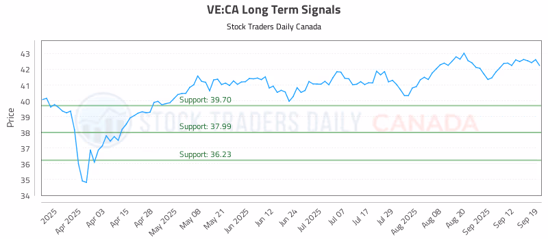 Stock Chart for VE:CA