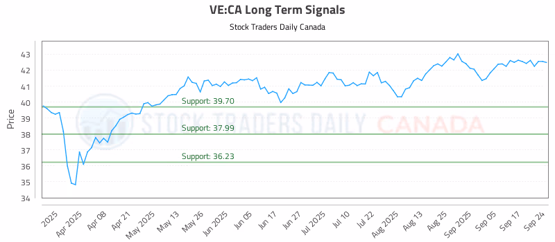 Stock Chart for VE:CA