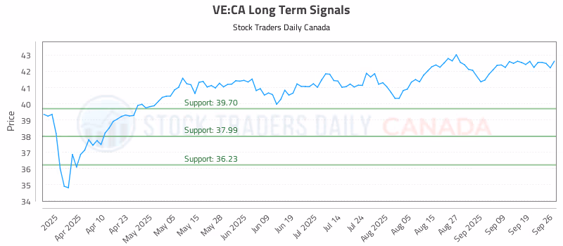 Stock Chart for VE:CA