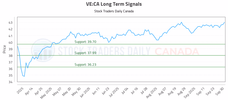 Stock Chart for VE:CA