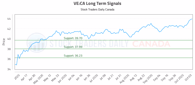 Stock Chart for VE:CA