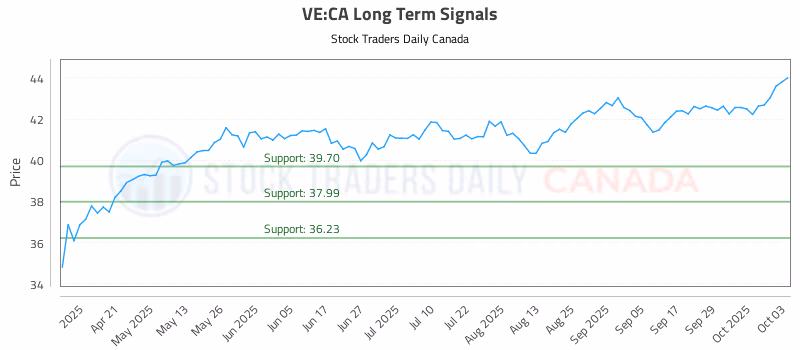 Stock Chart for VE:CA