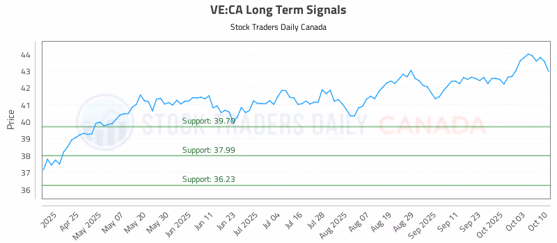 Stock Chart for VE:CA