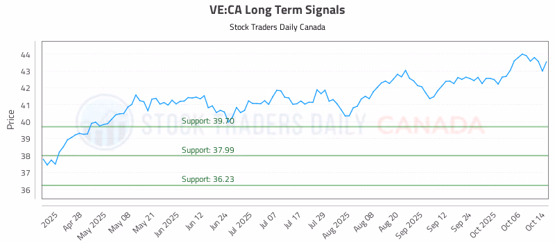 Stock Chart for VE:CA