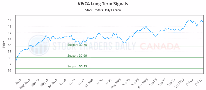 Stock Chart for VE:CA