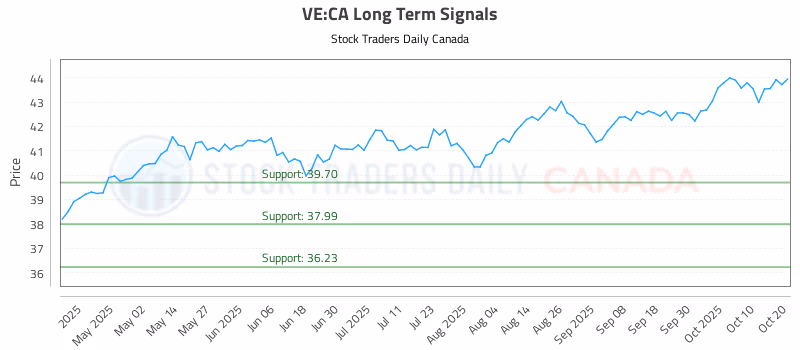 Stock Chart for VE:CA