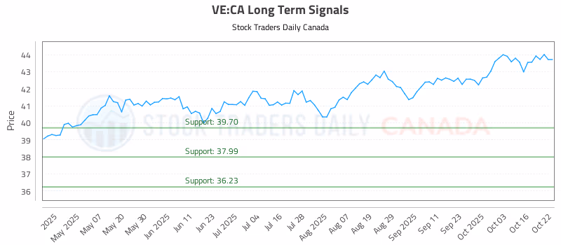 Stock Chart for VE:CA