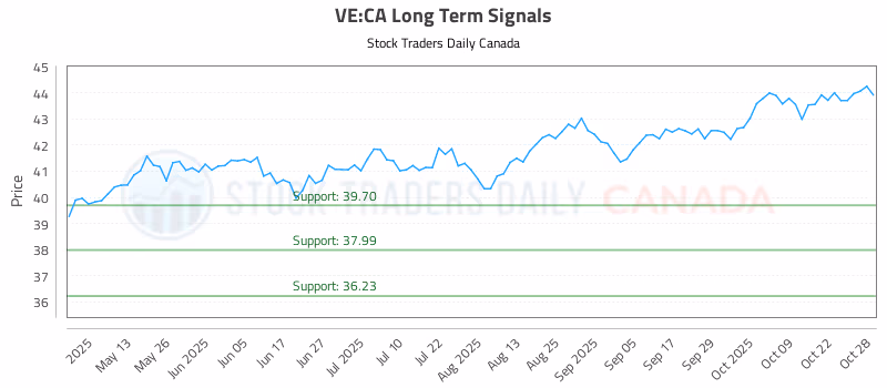Stock Chart for VE:CA