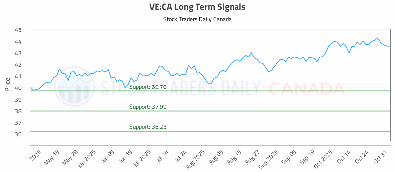 Stock Chart for VE:CA